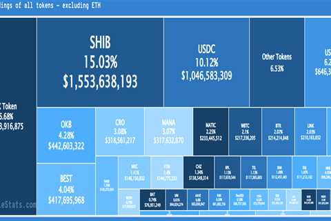 Shiba Inu Dominance Among Large Wallets Reaches 15% as Token's Price Spikes by 26% - Shiba Inu..