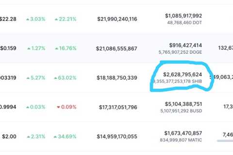 Shiba Inu (SHIB) To List on Foxbit; SHIB Price Up By 70% in Last Week - Shiba Inu Market News