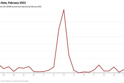 1.5 Billion SHIB Burned In February 2022 - Shiba Inu Market News