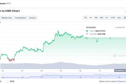 Bitcoin returned to its record price of $ 64,000 and continues to rise after debut on the stock..