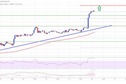 Bitcoin Breaks $47K, Can Bulls Aim $50K?