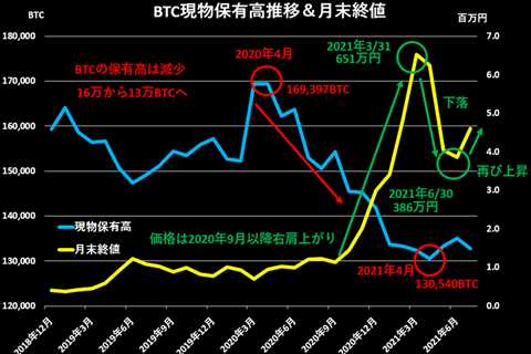 BTC（ビットコイン）、保有数量はどうなっているのか【仮想通貨相場】