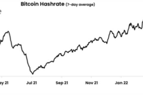 Bitcoin Mining Difficulty Eyes New ATH As Block Production Ramps Up