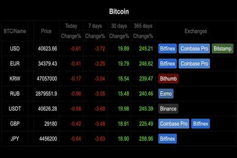 5 Websites to Track Live Bitcoin Exchange Rates