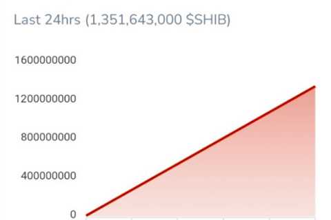 1.35 Billion Shiba Inu Burnt Within 24 Hours, Burn Rate Skyrockets - Shiba Inu Market News