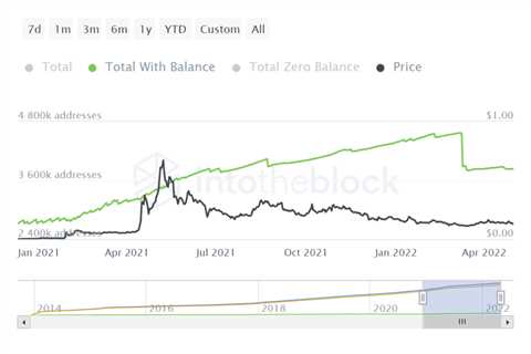 Dogecoin: Does 40k investors exiting DOGE foreshadow more troubles ahead