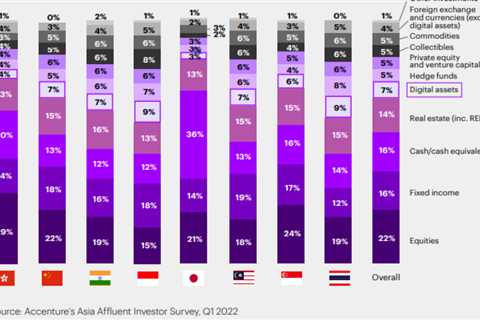 Half of Asia’s affluent investors have crypto in their portfolio: Report