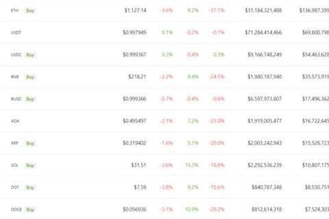 Dogecoin, Solana Tokens lead gains among major cryptocurrencies