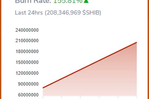 Shiba Inu Burn Rate Surges 155% with Over 208 Million SHIB Sent to Dead Wallet - Shiba Inu Market..