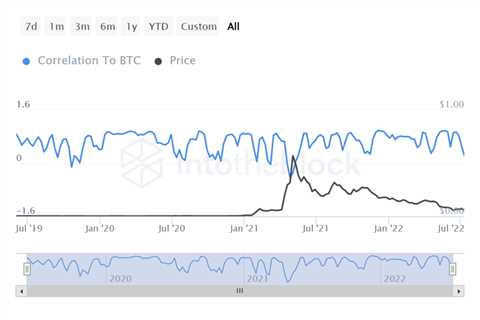 Analyzing the challenges Dogecoin [DOGE] may face trying break free from Bitcoin [BTC]