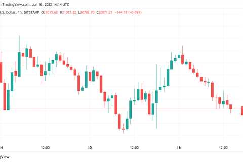 BTC price rejects at $23K as US dollar declines from fresh 20-year highs