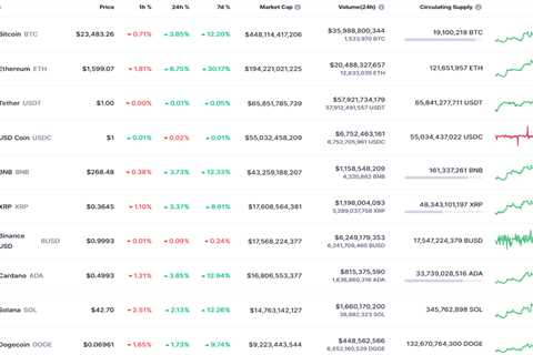 BTC, ETH, XRP, BNB, DOGE, and SHIB Price Analysis for July 22 - Shiba Inu Market News