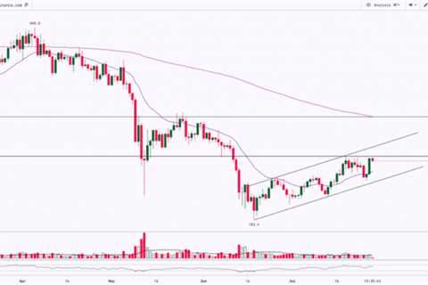 BNB Technical Analysis Report | 28th-July-2022