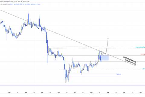 If buyers do not defend this level, Dogecoin price could crash 20%