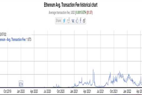 Lower costs, higher speeds after Ethereum’s Merge? Don’t count on it