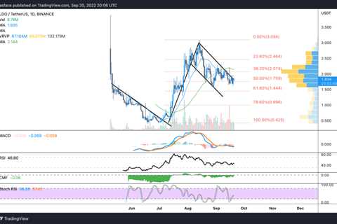 Crypto and stocks soften ahead of Fed rate hike, but XRP, ALGO and LDO look ‘interesting’