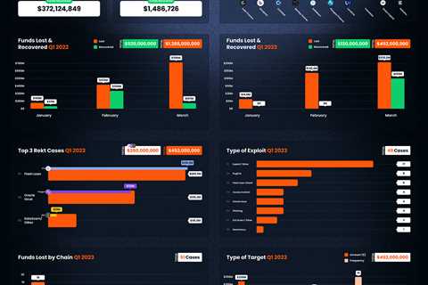 REPORT: $452M Lost in Crypto in Q1 2023. New Trends of Hacks & Scams