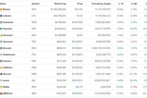 Top Cryptos in Terms of Market Cap Back in 2013! 90% Are Gone From the Top as of 2023.