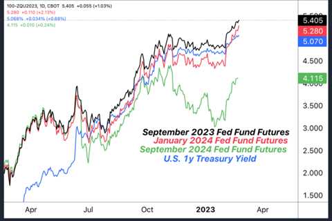 The Big Flip: Interest Rate Expectations Repricing Upward