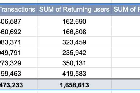 Sonic Labs’ Massive Rise as Native DEX Platform “Shadow” Crosses $10B in Volume