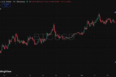 Bitcoin Holds $74K as Powell Prepares to Speak — Every Update You Need